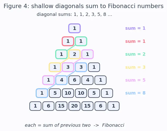 Figure — Pascal's triangle — combinatorial interpretation