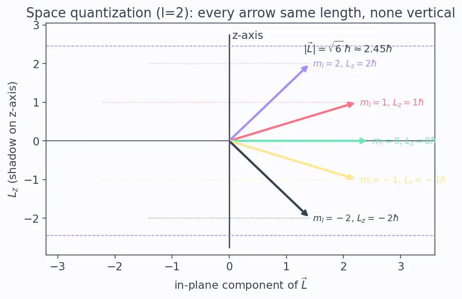 Figure — Quantum numbers n, l, mₗ, mₛ