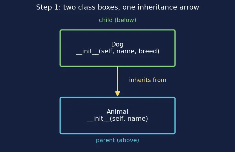 Figure — `super()` — calling parent methods