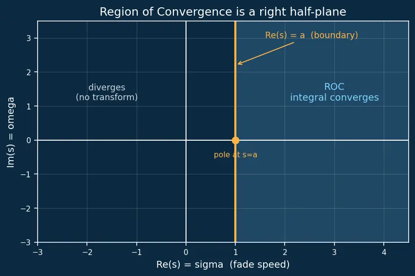 Figure — Laplace transform — definition, region of convergence