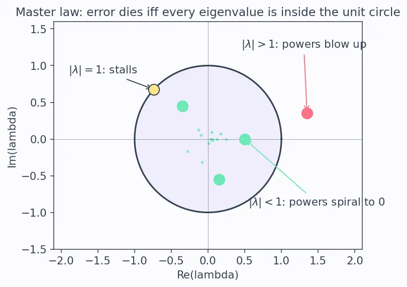 Figure — Iterative methods — Jacobi, Gauss-Seidel, convergence