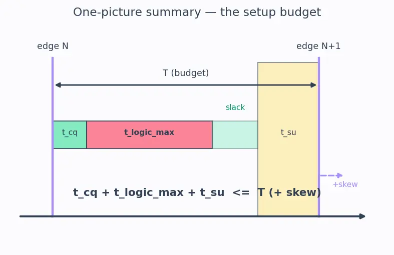 Figure — Critical path identification