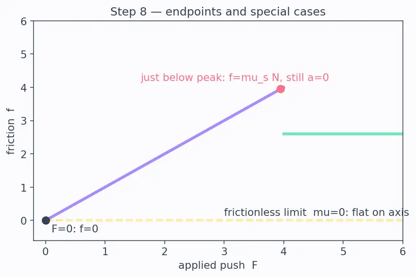 Figure — Friction — static (maximum), kinetic, rolling