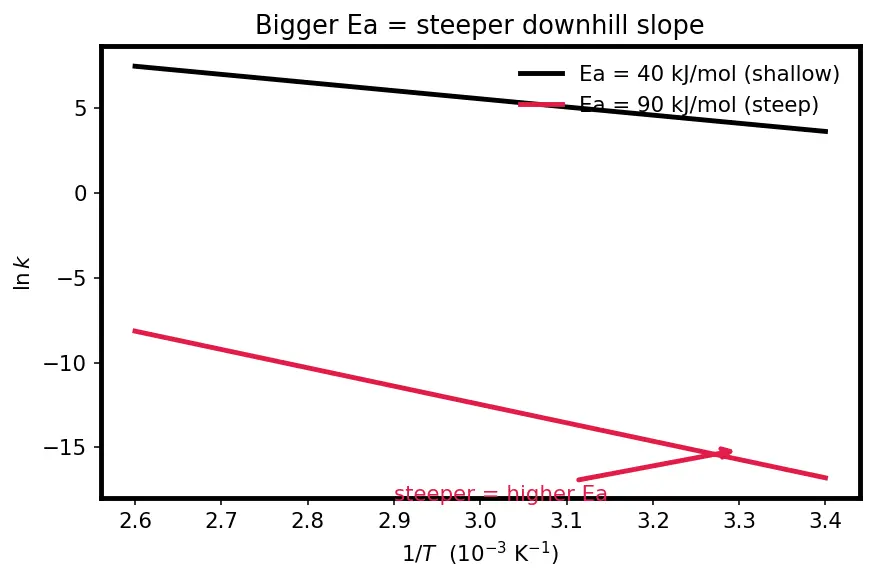 Figure — Activation energy from Arrhenius plot; effect of catalyst