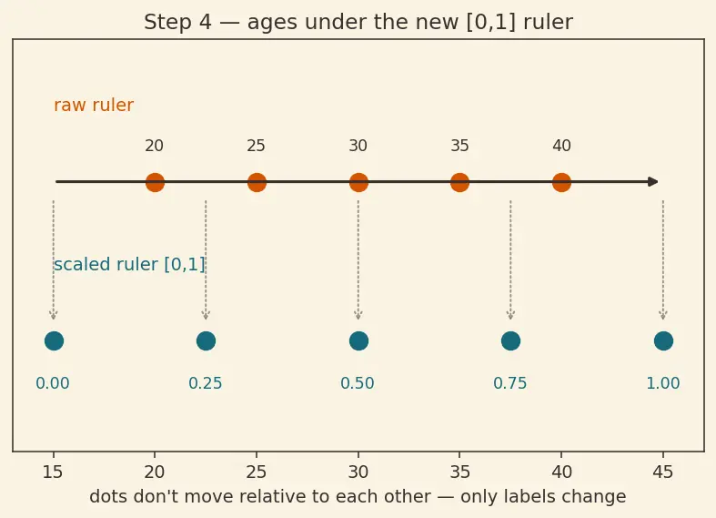 Figure — Min-max scaling and z-score normalization
