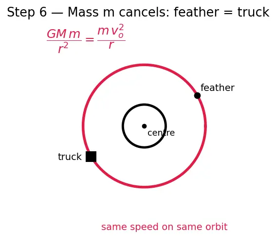 Figure — Orbital velocity for circular orbit — derivation