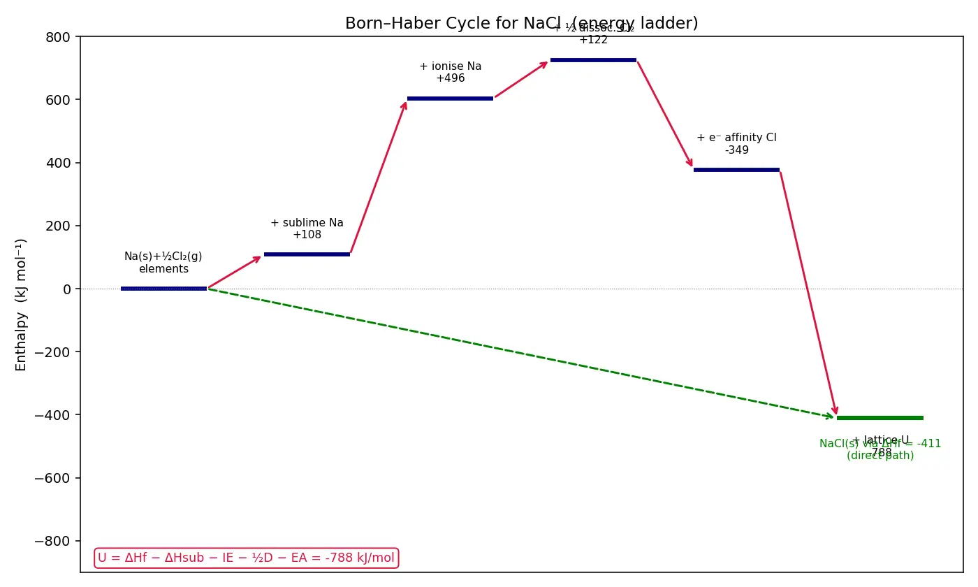 Figure — Born-Haber cycle revisited — calculating lattice energy