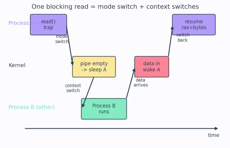 Figure — System calls — user mode vs kernel mode, trap mechanism