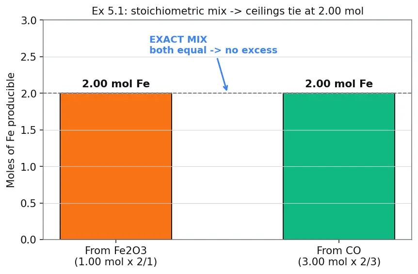 Figure — Percent yield, theoretical yield, actual yield