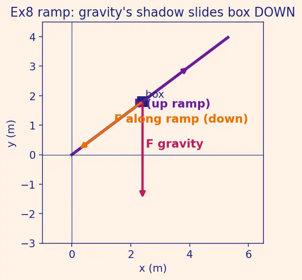 Figure — Projection of vectors