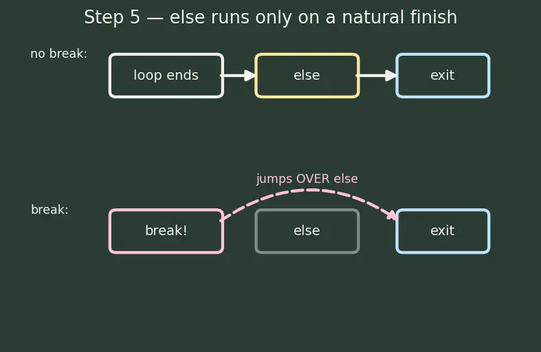 Figure — break, continue, pass — when and why