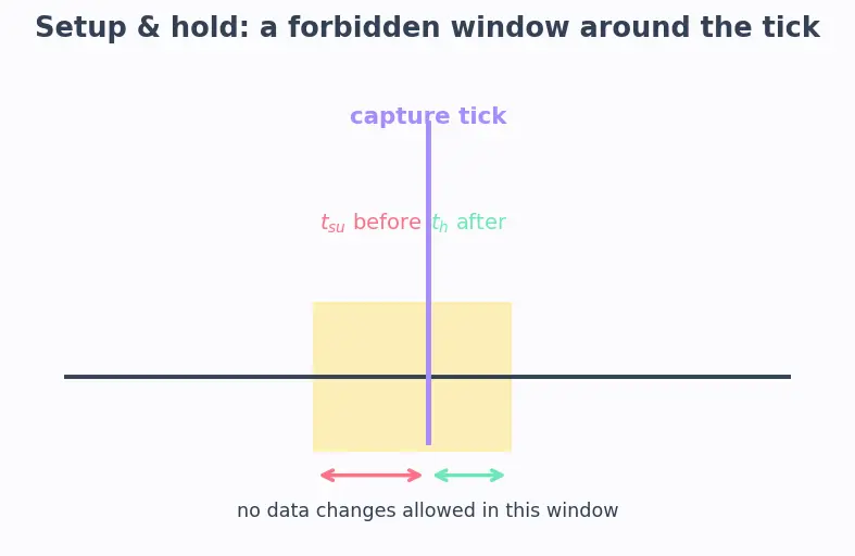 Figure — Timing analysis basics (static timing)