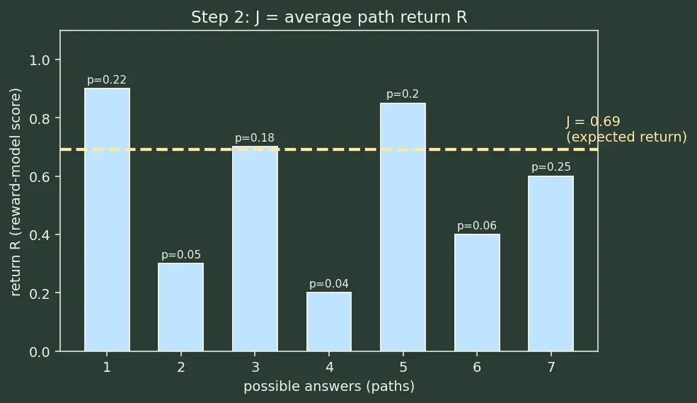 Figure — Proximal Policy Optimization for LLMs