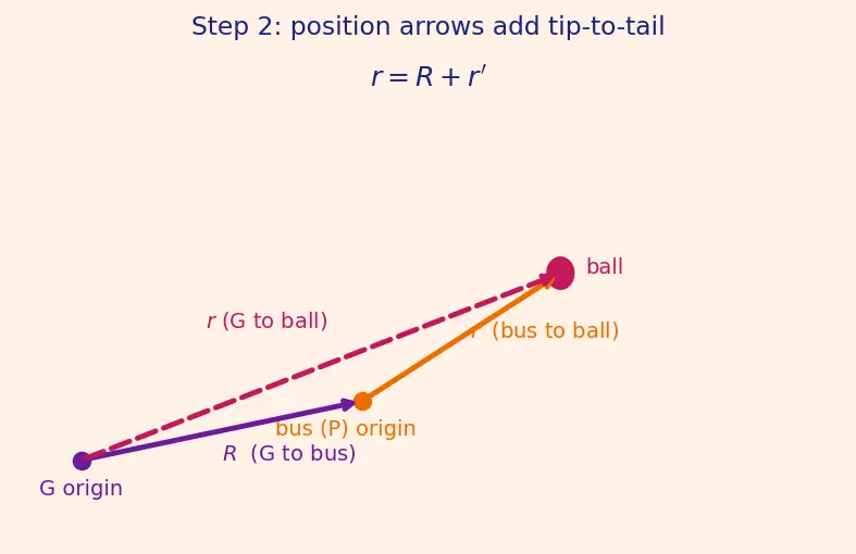 Figure — Non-inertial reference frames — pseudo forces