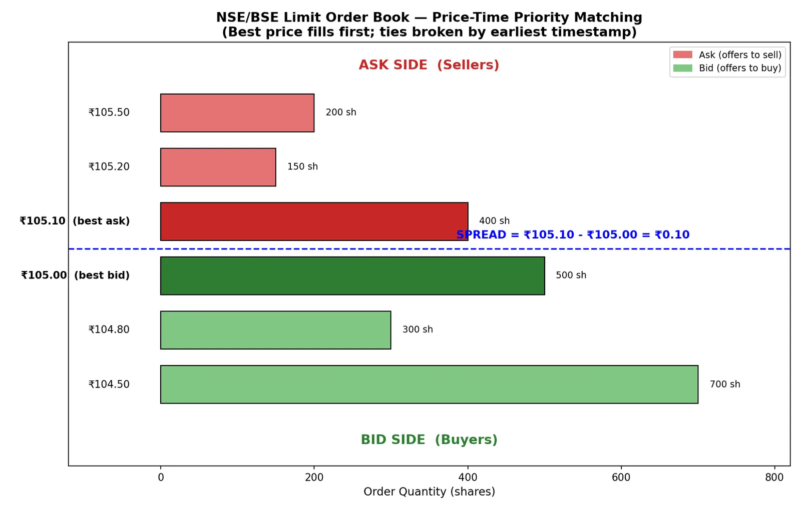 Figure — Understand NSE and BSE market structure