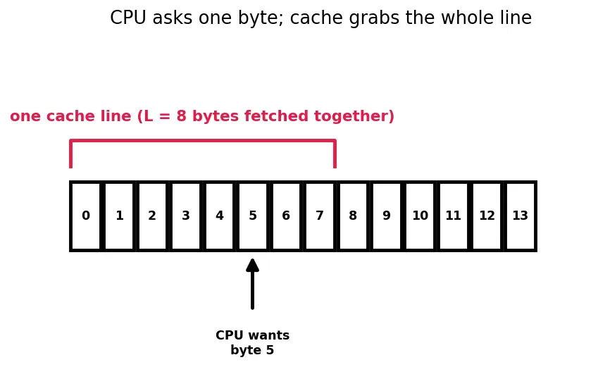 Figure — Cache line size and tags