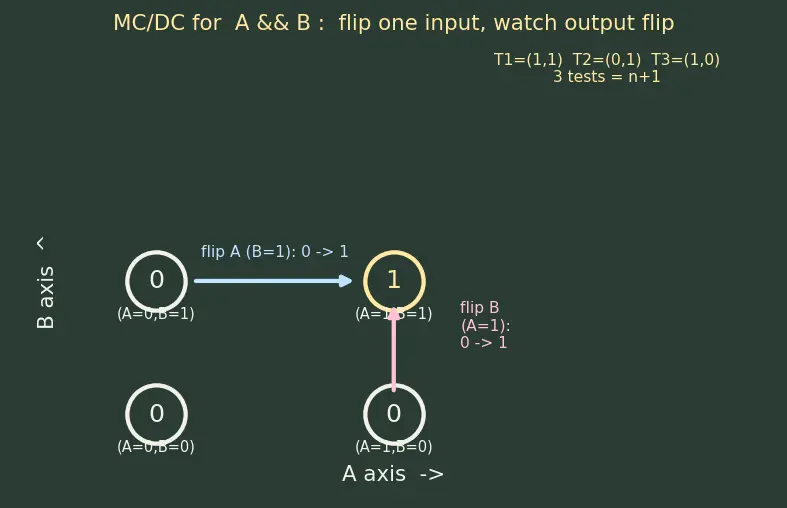 Figure — Safety-critical standards — DO-178C (airborne software), IEC 61508, ISO 26262