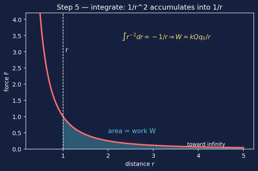 Figure — Define electric field and electric potential
