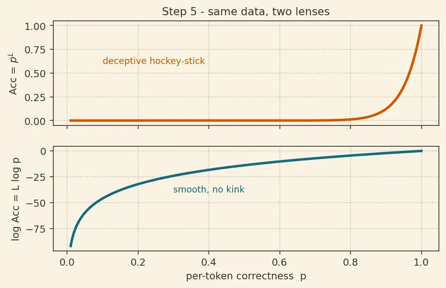 Figure — Emergent abilities in large models