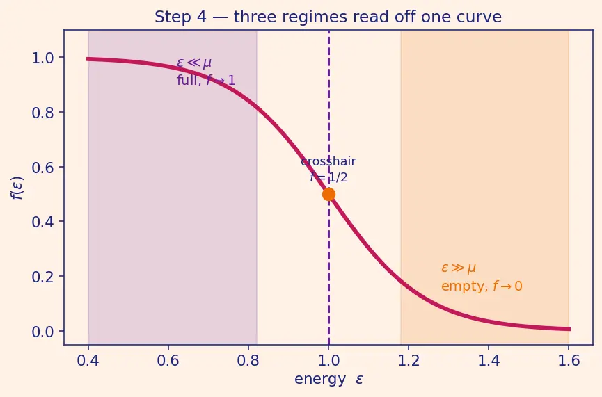 Figure — Fermi-Dirac statistics — fermions, Fermi energy