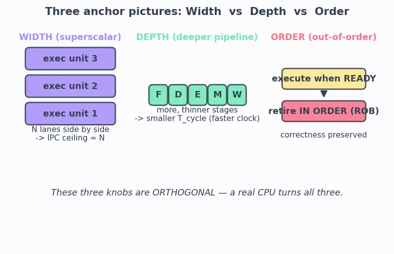 Figure — Superscalar — multiple execution units