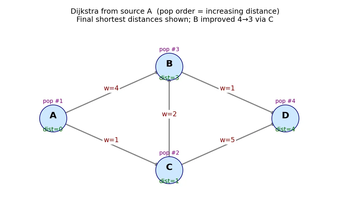 Figure — Dijkstra's algorithm — greedy, priority queue, O((V+E) log V) — no negative edges