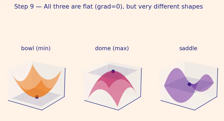 Figure — First-order optimality conditions — gradient = 0