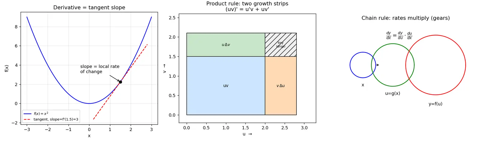 Figure — Derivatives and rules (product, quotient, chain)