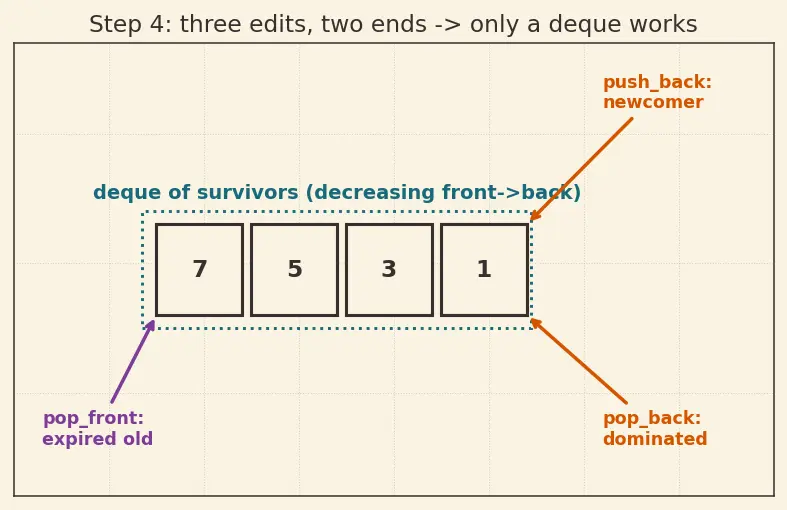 Figure — Deque (double-ended queue) — operations, use cases