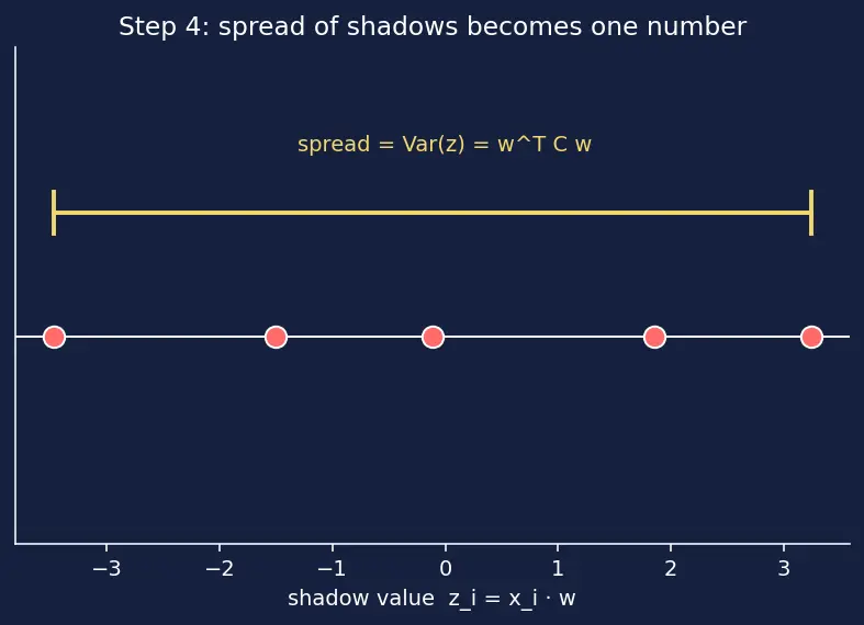 Figure — PCA via eigendecomposition and SVD