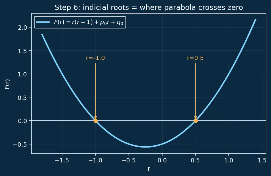 Figure — Frobenius method — regular singular points