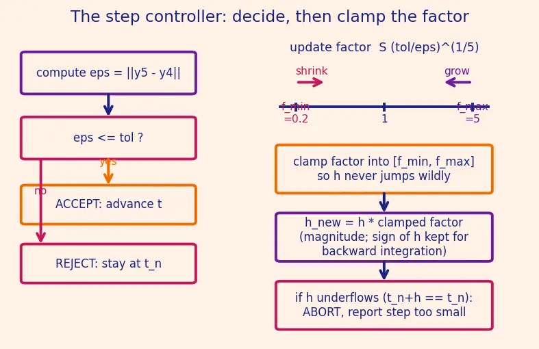 Figure — Adaptive step-size — RK45, error control