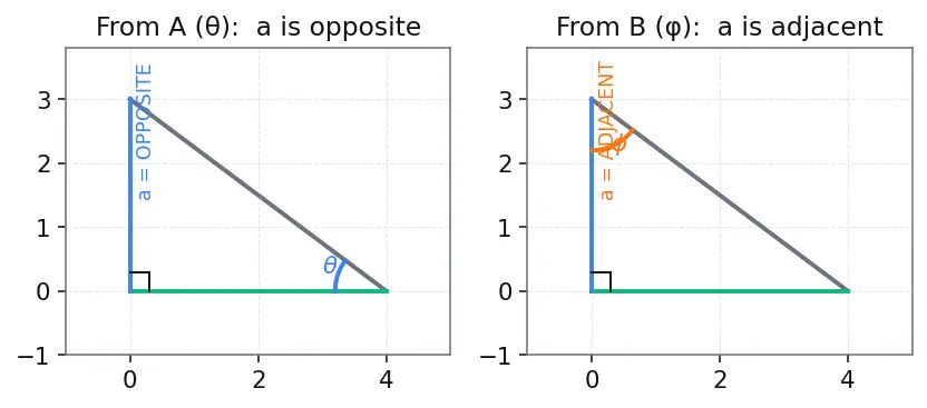Figure — Co-function identities
