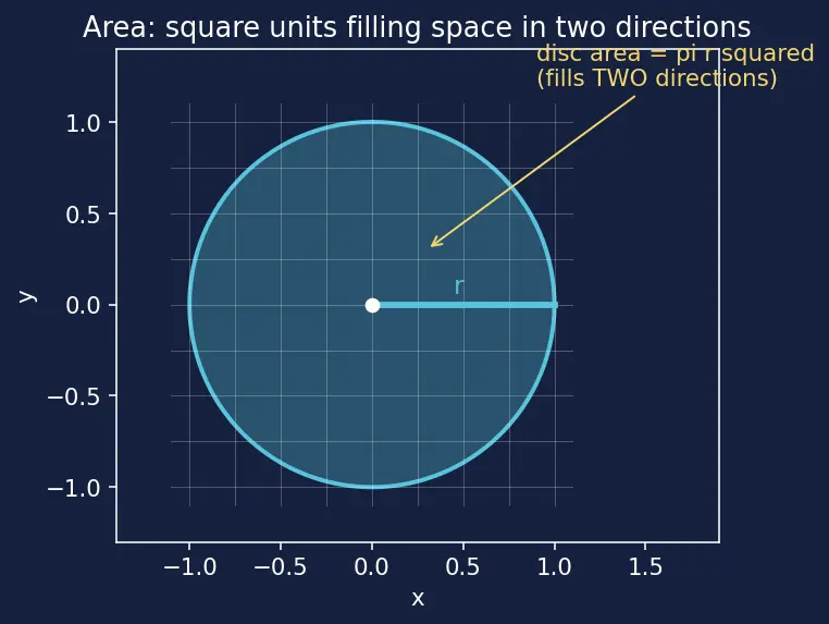 Figure — Arc length and sector area using radians