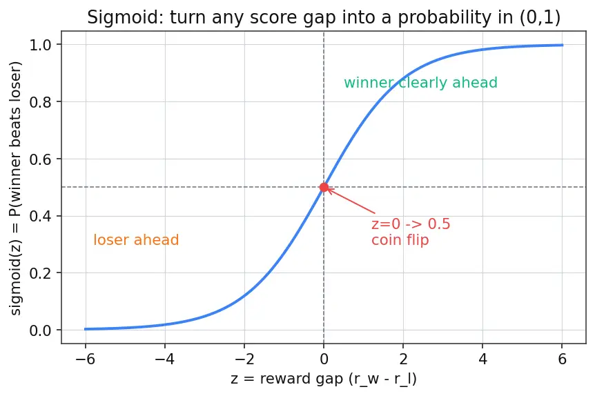Figure — Direct Preference Optimization (DPO)