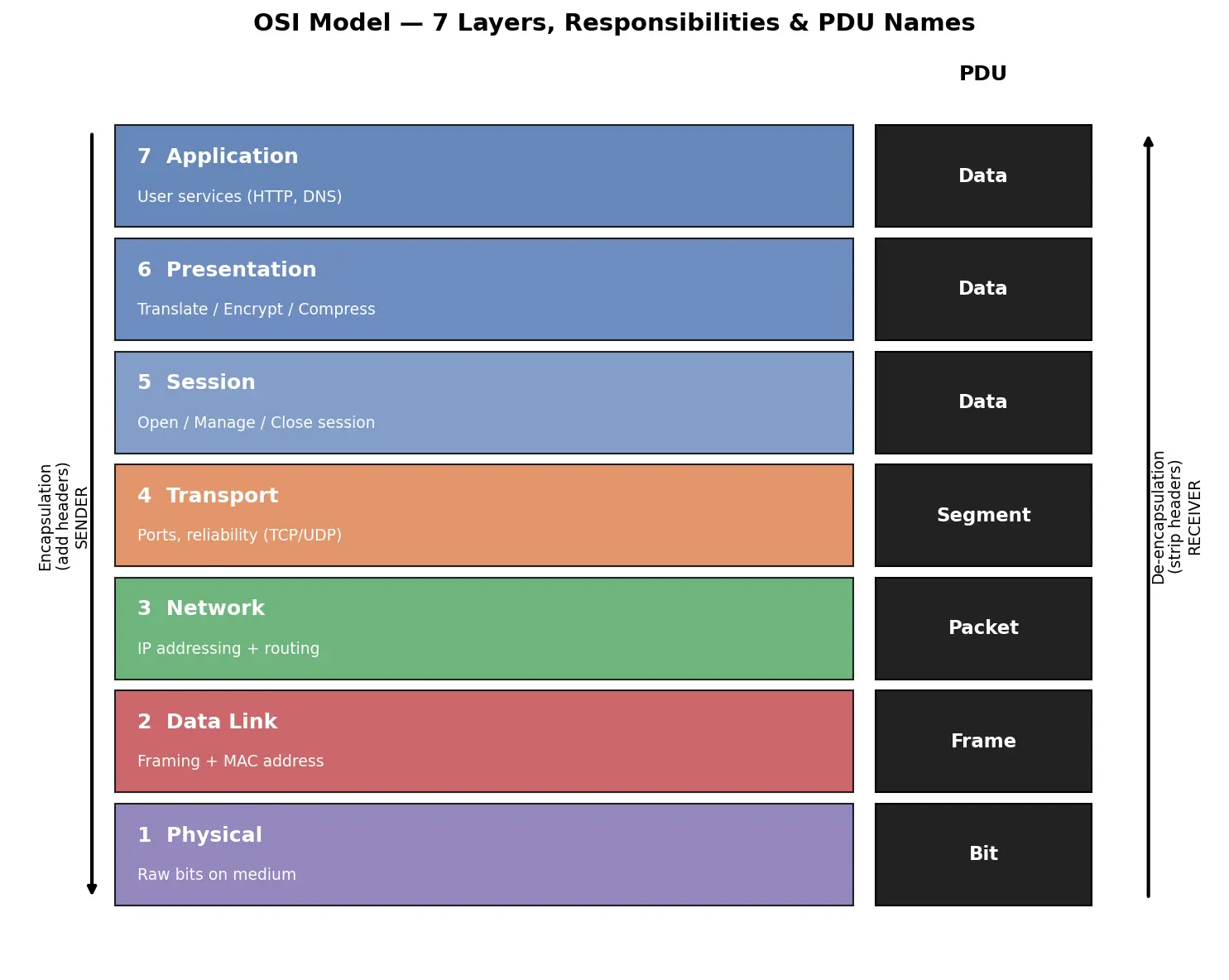 Figure — OSI model — 7 layers, responsibilities, PDU names