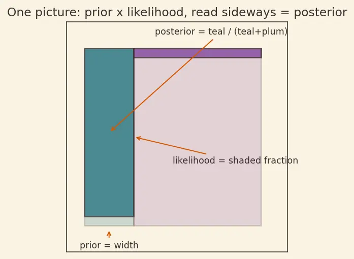 Figure — Bayes' theorem and applications