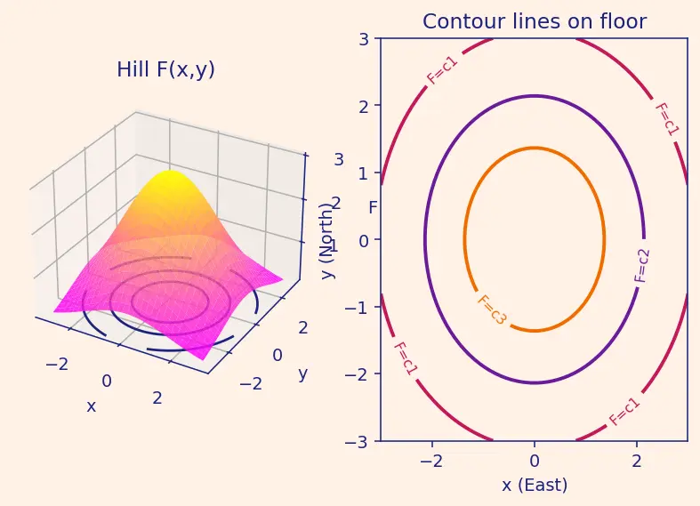 Figure — Exact equations — exactness condition, finding potential function