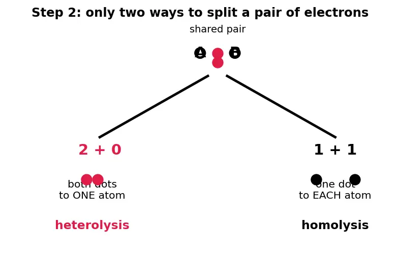 Figure — Reaction mechanisms — curved-arrow notation, bond formation - breaking (heterolysis vs homolysis)
