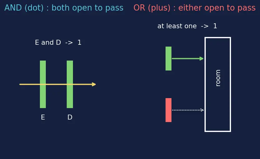 Figure — D latch and gated latches