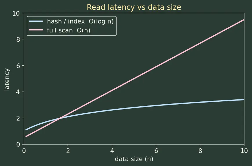 Figure — NoSQL — document (MongoDB), key-value (Redis), column (Cassandra), graph (Neo4j)