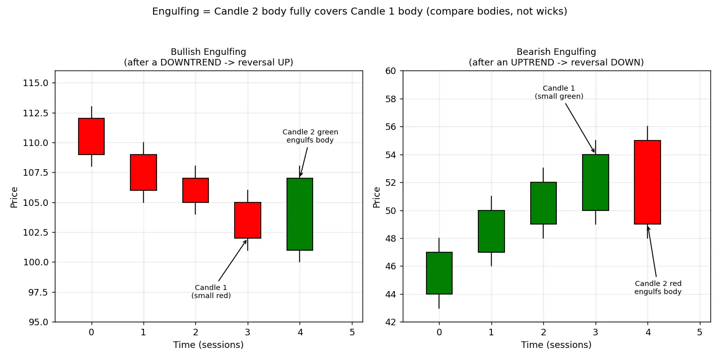 Figure — Understand bullish and bearish engulfing