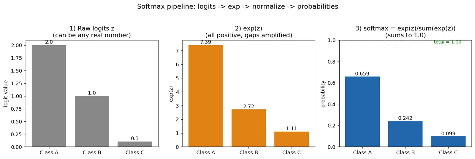 Figure — Softmax for output layers