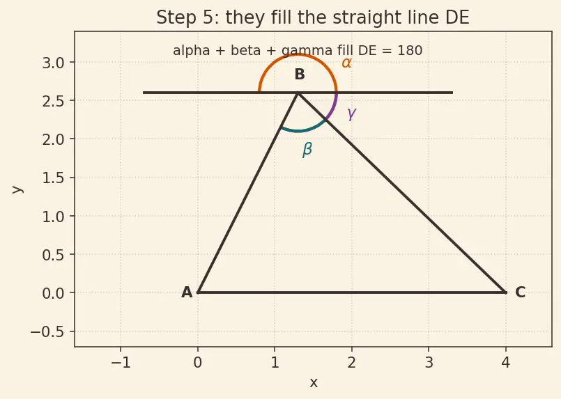 Figure — Triangle properties — angle sum = 180°, exterior angle theorem