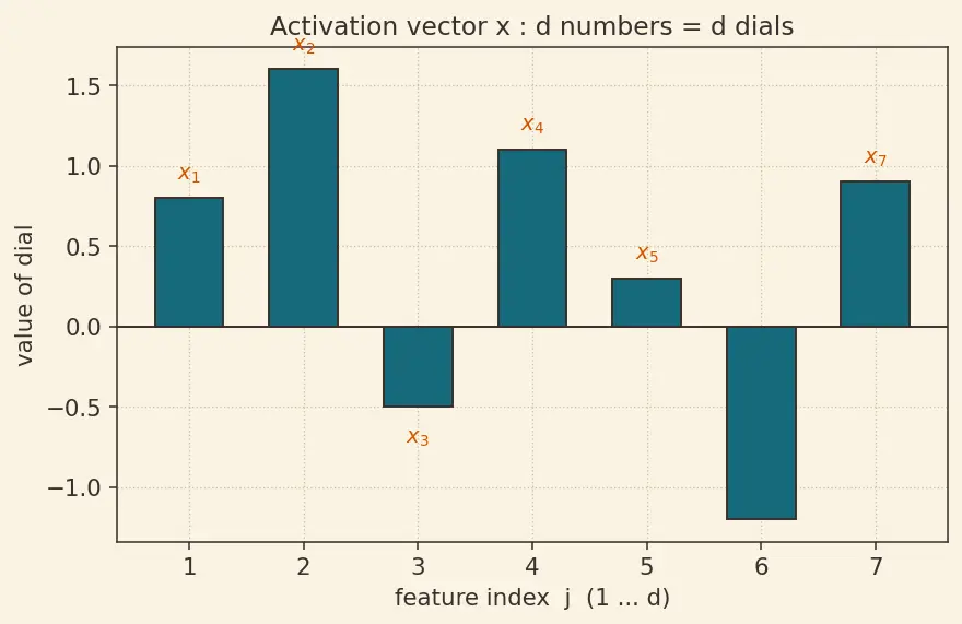 Figure — Residual connections and layer norm placement