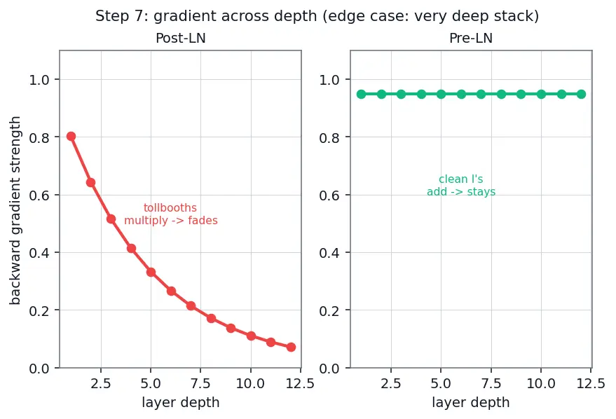 Figure — Residual connections and layer norm placement