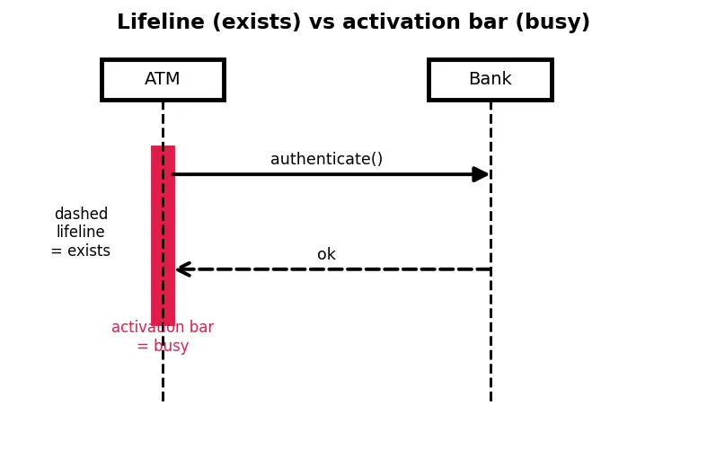 Figure — UML — use case, class, sequence, activity, state machine, component diagrams