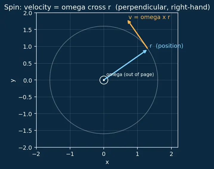 Figure — DCM kinematics — Ċ = −[ω×]C