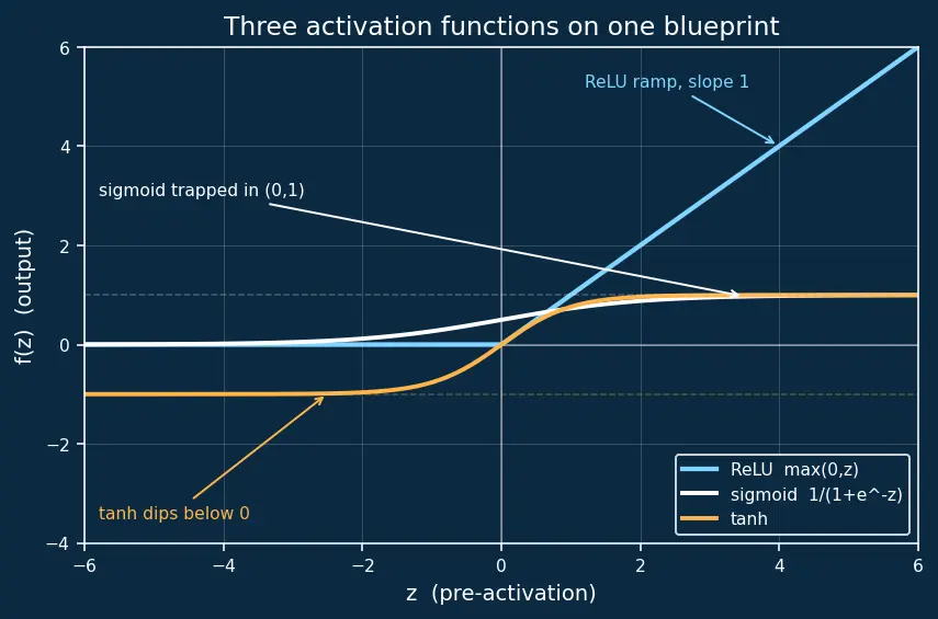 Figure — Neural network fundamentals — neuron, activation functions (ReLU, sigmoid, tanh)