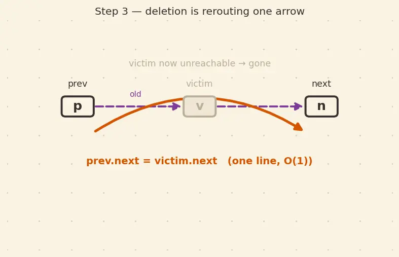 Figure — Circular linked list — applications
